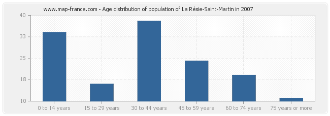 Age distribution of population of La Résie-Saint-Martin in 2007